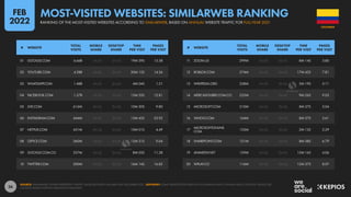 36
11 ZOOM.US 299M [N/A] [N/A] 8M 14S 3.80
12 ROBLOX.COM 274M [N/A] [N/A] 17M 42S 7.81
13 WIKIPEDIA.ORG 238M [N/A] [N/A] 5M 19S 3.11
14 MERCADOLIBRE.COM.CO 235M [N/A] [N/A] 9M 26S 9.03
15 MICROSOFT.COM 210M [N/A] [N/A] 8M 37S 5.04
16 YAHOO.COM 164M [N/A] [N/A] 8M 57S 5.61
17
MICROSOFTONLINE.
COM
153M [N/A] [N/A] 2M 13S 2.29
18 SHAREPOINT.COM 131M [N/A] [N/A] 8M 38S 6.79
19 ANIMEFLV.NET 129M [N/A] [N/A] 15M 16S 4.06
20 WPLAY.CO 116M [N/A] [N/A] 12M 37S 8.07
01 GOOGLE.COM 6.66B [N/A] [N/A] 19M 39S 13.58
02 YOUTUBE.COM 4.28B [N/A] [N/A] 30M 13S 14.56
03 WHATSAPP.COM 1.48B [N/A] [N/A] 4M 04S 1.51
04 FACEBOOK.COM 1.37B [N/A] [N/A] 15M 55S 12.81
05 LIVE.COM 616M [N/A] [N/A] 10M 30S 9.80
06 INSTAGRAM.COM 444M [N/A] [N/A] 13M 45S 23.92
07 NETFLIX.COM 431M [N/A] [N/A] 10M 01S 4.49
08 OFFICE.COM 360M [N/A] [N/A] 12M 31S 9.04
09 GOOGLE.COM.CO 357M [N/A] [N/A] 8M 03S 11.38
10 TWITTER.COM 300M [N/A] [N/A] 16M 14S 16.82
# WEBSITE
TOTAL
VISITS
MOBILE
SHARE
DESKTOP
SHARE
TIME
PER VISIT
PAGES
PER VISIT
# WEBSITE
TOTAL
VISITS
MOBILE
SHARE
DESKTOP
SHARE
TIME
PER VISIT
PAGES
PER VISIT
SOURCE: SIMILARWEB. FIGURES REPRESENT TRAFFIC VALUES BETWEEN JANUARY AND DECEMBER 2021. ADVISORY: SOME WEBSITES FEATURED IN THIS RANKING MAY CONTAIN ADULT CONTENT. PLEASE USE
CAUTION WHEN VISITING UNKNOWN DOMAINS.
COLOMBIA
MOST-VISITED WEBSITES: SIMILARWEB RANKING
RANKING OF THE MOST-VISITED WEBSITES ACCORDING TO SIMILARWEB, BASED ON ANNUAL WEBSITE TRAFFIC FOR FULL-YEAR 2021
FEB
2022
 