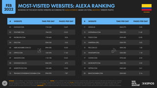 37
11 ZOOM.US 06M 27S 3.52
12 INSTAGRAM.COM 09M 00S 11.40
13 TODO1.COM 02M 40S 12.00
14 WIKIPEDIA.ORG 03M 39S 3.05
15 PSE.COM.CO 00M 34S 1.20
16 WHATSAPP.COM 03M 08S 1.18
17 CANVA.COM 07M 44S 4.55
18 MICROSOFT.COM 04M 30S 3.35
19 NETFLIX.COM 04M 46S 3.61
20 BANCOLOMBIA.COM 02M 06S 2.16
01 GOOGLE.COM 17M 26S 18.49
02 YOUTUBE.COM 19M 22S 10.53
03 FACEBOOK.COM 17M 46S 8.56
04 LIVE.COM 05M 24S 5.56
05 MERCADOLIBRE.COM.CO 09M 58S 10.50
06 OFFICE.COM 12M 39S 11.50
07 AMAZON.COM 11M 18S 10.22
08 GOOGLE.COM.CO 03M 39S 4.72
09 MILEROTICOS.COM 13M 48S 12.00
10 TRANSACCIONESBANCOLOMBIA.COM 09M 09S 7.87
# WEBSITE TIME PER DAY PAGES PER DAY # WEBSITE TIME PER DAY PAGES PER DAY
SOURCE: ALEXA INTERNET, USING FIGURES PUBLISHED IN DECEMBER 2021. NOTES: ALEXA INTERNET IS THE NAME OF AMAZON’S INSIGHTS ARM, AND DATA SHOWN HERE ARE NOT RESTRICTED TO ACTIVITIES
ON ALEXA VOICE PLATFORMS. “TIME PER DAY” FIGURES REPRESENT THE AVERAGE DAILY AMOUNT OF TIME THAT GLOBAL VISITORS SPEND ON EACH DOMAIN, MEASURED IN MINUTES AND SECONDS. “PAGES
PER DAY” REPRESENT THE AVERAGE NUMBER OF PAGES THAT GLOBAL VISITORS OPEN ON THE DOMAIN EACH DAY. BECAUSE FIGURES FOR “TIME PER DAY” AND “PAGES PER DAY” REFLECT GLOBAL ACTIVITY,
VALUES WILL BE THE SAME ACROSS ALL COUNTRIES. ADVISORY: SOME WEBSITES FEATURED IN THIS RANKING MAY CONTAIN ADULT CONTENT. PLEASE USE CAUTION WHEN VISITING UNKNOWN DOMAINS.
COLOMBIA
MOST-VISITED WEBSITES: ALEXA RANKING
RANKING OF THE MOST-VISITED WEBSITES ACCORDING TO ALEXA INTERNET, BASED ON TOTAL MONTHLY WEBSITE TRAFFIC
FEB
2022
 