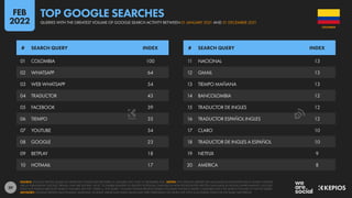 39
01 COLOMBIA 100
02 WHATSAPP 64
03 WEB WHATSAPP 54
04 TRADUCTOR 43
05 FACEBOOK 39
06 TIEMPO 35
07 YOUTUBE 34
08 GOOGLE 23
09 BETPLAY 18
10 HOTMAIL 17
11 NACIONAL 13
12 GMAIL 13
13 TIEMPO MAÑANA 13
14 BANCOLOMBIA 12
15 TRADUCTOR DE INGLES 12
16 TRADUCTOR ESPAÑOL INGLES 12
17 CLARO 10
18 TRADUCTOR DE INGLES A ESPAÑOL 10
19 NETFLIX 9
20 AMERICA 8
# SEARCH QUERY INDEX # SEARCH QUERY INDEX
SOURCE: GOOGLE TRENDS, BASED ON SEARCHES CONDUCTED BETWEEN 01 JANUARY 2021 AND 31 DECEMBER 2021. NOTES: ANY SPELLING ERRORS OR LANGUAGE INCONSISTENCIES IN SEARCH QUERIES
ARE AS PUBLISHED BY GOOGLE TRENDS, AND ARE SHOWN “AS IS”, TO ENABLE READERS TO IDENTIFY POTENTIAL CHANGES IN HOW PEOPLE ENTER WRITTEN LANGUAGE IN DIGITAL ENVIRONMENTS. GOOGLE
DOES NOT PUBLISH ABSOLUTE SEARCH VOLUMES, BUT THE “INDEX vs. TOP QUERY” COLUMN SHOWS RELATIVE SEARCH VOLUMES FOR EACH QUERY COMPARED WITH THE SEARCH VOLUME OF THE TOP QUERY.
ADVISORY: GOOGLE TRENDS USES DYNAMIC SAMPLING, SO RANK ORDER AND INDEX VALUES MAY VARY DEPENDING ON WHEN THE TOOL IS ACCESSED, EVEN FOR THE SAME TIME PERIOD.
COLOMBIA
QUERIES WITH THE GREATEST VOLUME OF GOOGLE SEARCH ACTIVITY BETWEEN 01 JANUARY 2021 AND 31 DECEMBER 2021
TOP GOOGLE SEARCHES
FEB
2022
 