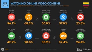 41
42.2% 28.6% 33.9% 32.4% 24.4%
96.1% 68.2% 50.0% 37.0% 25.8%
EDUCATIONAL
VIDEO
PRODUCT
REVIEW VIDEO
SPORTS CLIP OR
HIGHLIGHTS VIDEO
GAMING
VIDEO
INFLUENCER
VIDEOS AND VLOGS
ANY KIND
OF VIDEO
MUSIC
VIDEO
COMEDY, MEME,
OR VIRAL VIDEO
TUTORIAL OR
HOW-TO VIDEO
VIDEO
LIVESTREAM
SOURCE: GWI (Q3 2021). FIGURES REPRESENT THE FINDINGS OF A BROAD GLOBAL SURVEY OF INTERNET USERS AGED 16 TO 64. SEE GWI.COM FOR FULL DETAILS.
COLOMBIA
PERCENTAGE OF INTERNET USERS AGED 16 TO 64 WHO WATCH EACH KIND OF VIDEO CONTENT VIA THE INTERNET EACH WEEK
WATCHING ONLINE VIDEO CONTENT
FEB
2022
 