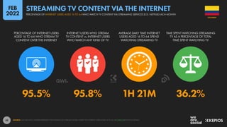 42
95.5% 95.8% 1H 21M 36.2%
PERCENTAGE OF INTERNET USERS
AGED 16 TO 64 WHO STREAM TV
CONTENT OVER THE INTERNET
INTERNET USERS WHO STREAM
TV CONTENT vs. INTERNET USERS
WHO WATCH ANY KIND OF TV
AVERAGE DAILY TIME INTERNET
USERS AGED 16 TO 64 SPEND
WATCHING STREAMING TV
TIME SPENT WATCHING STREAMING
TV AS A PERCENTAGE OF TOTAL
TIME SPENT WATCHING TV
SOURCE: GWI (Q3 2021). FIGURES REPRESENT THE FINDINGS OF A BROAD GLOBAL SURVEY OF INTERNET USERS AGED 16 TO 64. SEE GWI.COM FOR FULL DETAILS.
COLOMBIA
PERCENTAGE OF INTERNET USERS AGED 16 TO 64 WHO WATCH TV CONTENT VIA STREAMING SERVICES (E.G. NETFLIX) EACH MONTH
STREAMING TV CONTENT VIA THE INTERNET
FEB
2022
 