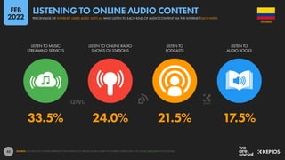 43
33.5% 24.0% 21.5% 17.5%
LISTEN TO MUSIC
STREAMING SERVICES
LISTEN TO ONLINE RADIO
SHOWS OR STATIONS
LISTEN TO
PODCASTS
LISTEN TO
AUDIO BOOKS
SOURCE: GWI (Q3 2021). FIGURES REPRESENT THE FINDINGS OF A BROAD GLOBAL SURVEY OF INTERNET USERS AGED 16 TO 64. SEE GWI.COM FOR FULL DETAILS.
COLOMBIA
PERCENTAGE OF INTERNET USERS AGED 16 TO 64 WHO LISTEN TO EACH KIND OF AUDIO CONTENT VIA THE INTERNET EACH WEEK
LISTENING TO ONLINE AUDIO CONTENT
FEB
2022
 
