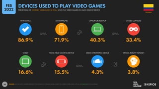 44
16.6% 15.5% 4.3% 3.8%
86.9% 71.9% 40.3% 33.4%
TABLET HAND-HELD GAMING DEVICE MEDIA STREAMING DEVICE VIRTUAL REALITY HEADSET
ANY DEVICE SMARTPHONE LAPTOP OR DESKTOP GAMES CONSOLE
SOURCE: GWI (Q3 2021). FIGURES REPRESENT THE FINDINGS OF A BROAD GLOBAL SURVEY OF INTERNET USERS AGED 16 TO 64. SEE GWI.COM FOR FULL DETAILS.
COLOMBIA
PERCENTAGE OF INTERNET USERS AGED 16 TO 64 WHO PLAY VIDEO GAMES ON EACH KIND OF DEVICE
DEVICES USED TO PLAY VIDEO GAMES
FEB
2022
 