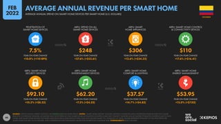 46
$92.10 $62.20 $37.57 $53.95
+10.2% (+$8.52) +7.5% (+$4.33) +14.7% (+$4.82) +15.0% (+$7.03)
7.5% $248 $306 $110
+10.0% (+110 BPS) +27.6% (+$53.61) +12.6% (+$34.22) +17.6% (+$16.41)
YEAR-ON-YEAR CHANGE YEAR-ON-YEAR CHANGE YEAR-ON-YEAR CHANGE YEAR-ON-YEAR CHANGE
ARPU: SMART HOME
SECURITY DEVICES
ARPU: SMART HOME
ENTERTAINMENT DEVICES
ARPU: SMART HOME
COMFORT & LIGHTING
ARPU: SMART HOME
ENERGY MANAGEMENT
YEAR-ON-YEAR CHANGE YEAR-ON-YEAR CHANGE YEAR-ON-YEAR CHANGE YEAR-ON-YEAR CHANGE
PENETRATION OF
SMART HOME DEVICES
ARPU: SPEND ON ALL
SMART HOME DEVICES
ARPU: SMART
HOME APPLIANCES
ARPU: SMART HOME CONTROL
& CONNECTIVITY DEVICES
SOURCE: STATISTA DIGITAL MARKET OUTLOOK. SEE STATISTA.COM FOR MORE DETAILS. NOTES: “SMART HOME DEVICES” INCLUDE: DIGITALLY CONNECTED AND CONTROLLED HOME DEVICES THAT CAN BE
REMOTELY CONTROLLED; SENSORS, ACTUATORS AND CLOUD SERVICES THAT ENABLE HOME AUTOMATION; CONTROL HUBS THAT CONNECT SENSORS AND ACTUATORS TO REMOTE CONTROLS AND TO EACH
OTHER; AND SMART HOME-RELATED SOFTWARE SALES (INCLUDING SUBSCRIPTION FEES). DOES NOT INCLUDE SMART TVS, OR B2B OR C2C SALES. FIGURES REPRESENT ESTIMATES OF FULL-YEAR SPEND PER
SMART HOME FOR 2021 IN U.S. DOLLARS, AND COMPARISONS WITH EQUIVALENT VALUES FOR THE PREVIOUS CALENDAR YEAR. COMPARABILITY: BASE CHANGES.
COLOMBIA
AVERAGE ANNUAL SPEND ON SMART HOME DEVICES PER SMART HOME (U.S. DOLLARS)
AVERAGE ANNUAL REVENUE PER SMART HOME
FEB
2022
 
