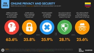 48
63.6% 35.8% 35.9% 28.1% 25.6%
EXPRESS CONCERN
ABOUT WHAT IS REAL
vs. WHAT IS FAKE
ON THE INTERNET
WORRY ABOUT
HOW COMPANIES
MIGHT USE THEIR
ONLINE DATA
DECLINE COOKIES
ON WEBSITES
AT LEAST SOME
OF THE TIME
USE A TOOL TO BLOCK
ADVERTISEMENTS ON
THE INTERNET AT LEAST
SOME OF THE TIME
USE A VIRTUAL PRIVATE
NETWORK (VPN) TO
ACCESS THE INTERNET AT
LEAST SOME OF THE TIME
SOURCES: DATA FOR “CONCERNS ABOUT WHAT IS REAL vs WHAT IS FAKE ON THE INTERNET” VIA REUTERS INSTITUTE FOR THE STUDY OF JOURNALISM’S “DIGITAL NEWS REPORT 2021”. FIGURES REPRESENT THE
FINDINGS OF A GLOBAL STUDY OF ONLINE NEWS CONSUMERS AGED 18+ IN 46 COUNTRIES AROUND THE WORLD (SEE DIGITALNEWSREPORT.ORG FOR MORE DETAILS). DATA FOR ALL OTHER DATA POINTS VIA
GWI (Q3 2021). FIGURES REPRESENT THE FINDINGS OF A BROAD GLOBAL SURVEY OF INTERNET USERS AGED 16 TO 64. SEE GWI.COM FOR FULL DETAILS.
COLOMBIA
PERSPECTIVES AND ACTIVITIES OF ONLINE ADULTS RELATING TO THEIR ONLINE DATA PRIVACY AND SECURITY
ONLINE PRIVACY AND SECURITY
FEB
2022
 