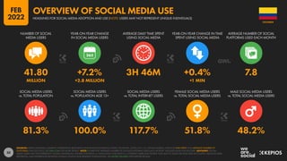 50
81.3% 100.0% 117.7% 51.8% 48.2%
41.80 +7.2% 3H 46M +0.4% 7.8
MILLION +2.8 MILLION +1 MIN
SOCIAL MEDIA USERS
vs. TOTAL POPULATION
SOCIAL MEDIA USERS
vs. POPULATION AGE 13+
SOCIAL MEDIA USERS
vs. TOTAL INTERNET USERS
FEMALE SOCIAL MEDIA USERS
vs. TOTAL SOCIAL MEDIA USERS
MALE SOCIAL MEDIA USERS
vs. TOTAL SOCIAL MEDIA USERS
NUMBER OF SOCIAL
MEDIA USERS
YEAR-ON-YEAR CHANGE
IN SOCIAL MEDIA USERS
AVERAGE DAILY TIME SPENT
USING SOCIAL MEDIA
YEAR-ON-YEAR CHANGE IN TIME
SPENT USING SOCIAL MEDIA
AVERAGE NUMBER OF SOCIAL
PLATFORMS USED EACH MONTH
SOURCES: KEPIOS ANALYSIS; COMPANY ADVERTISING RESOURCES AND ANNOUNCEMENTS; CNNIC; TECHRASA; OCDH; U.N.; U.S. CENSUS BUREAU. DATA FOR TIME SPENT AND AVERAGE NUMBER OF
PLATFORMS: GWI (Q3 2021). SEE GWI.COM FOR MORE DETAILS. NOTE: FIGURE FOR “AVERAGE NUMBER OF SOCIAL PLATFORMS USED EACH MONTH” INCLUDES DATA FOR YOUTUBE. ADVISORY: SOCIAL
MEDIA USERS MAY NOT REPRESENT UNIQUE INDIVIDUALS. FIGURES FOR REACH vs. POPULATION AND REACH vs. INTERNET USERS MAY EXCEED 100% DUE TO DUPLICATE AND FAKE ACCOUNTS, DELAYS IN DATA
REPORTING, AND DIFFERENCES BETWEEN CENSUS COUNTS AND RESIDENT POPULATIONS. SEE NOTES ON DATA FOR FURTHER DETAILS.
COLOMBIA
HEADLINES FOR SOCIAL MEDIA ADOPTION AND USE (NOTE: USERS MAY NOT REPRESENT UNIQUE INDIVIDUALS)
OVERVIEW OF SOCIAL MEDIA USE
FEB
2022
 