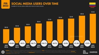 51
20.0 M
22.0 M
24.0 M
28.0 M
31.0 M
34.0 M 35.0 M
39.0 M
41.8 M
+10.0% +9.1% +16.7% +10.7% +9.7% +2.9% +11.4% +7.2%
JAN JAN JAN JAN JAN JAN JAN JAN JAN
2014 2015 2016 2017 2018 2019 2020 2021 2022
SOURCES: KEPIOS ANALYSIS; COMPANY ADVERTISING RESOURCES AND EARNINGS ANNOUNCEMENTS. NOTE: WHERE LETTERS ARE SHOWN NEXT TO FIGURES ABOVE BARS, “K” DENOTES THOUSANDS (E.G.
“123 K” = 123,000), “M” DENOTES MILLIONS (E.G. “1.23 M” = 1,230,000), AND “B” DENOTES BILLIONS (E.G. “1.23 B” = 1,230,000,000). WHERE NO LETTER IS PRESENT, VALUES ARE SHOWN AS IS. ADVISORY:
SOCIAL MEDIA USERS MAY NOT REPRESENT UNIQUE INDIVIDUALS. COMPARABILITY: CHANGES TO DATA SOURCES AND SIGNIFICANT BASE REVISIONS IN SOURCE DATA MAY MEAN THAT FIGURES ARE NOT
COMPARABLE BETWEEN CERTAIN YEARS.
COLOMBIA
NUMBER OF SOCIAL MEDIA USERS AND YEAR-ON-YEAR CHANGE
SOCIAL MEDIA USERS OVER TIME
FEB
2022
DATAREPORTAL
 