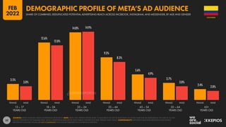52
3.5%
3.0%
12.6%
12.0%
14.8% 14.9%
9.3%
8.3%
5.6%
4.9%
3.7%
3.0%
2.4% 2.0%
13 – 17
YEARS OLD
18 – 24
YEARS OLD
25 – 34
YEARS OLD
35 – 44
YEARS OLD
45 – 54
YEARS OLD
55 – 64
YEARS OLD
65+
YEARS OLD
FEMALE MALE FEMALE MALE FEMALE MALE FEMALE MALE FEMALE MALE FEMALE MALE FEMALE MALE
SOURCES: KEPIOS ANALYSIS; META’S ADVERTISING RESOURCES. NOTE: META ONLY PERMITS PEOPLE AGED 13 AND ABOVE TO USE ITS PLATFORMS, SO WHILE THERE MAY BE USERS BELOW THE AGE OF 13, THEY
DO NOT FEATURE IN THE AVAILABLE DATA. META’S ADVERTISING RESOURCES ONLY PUBLISH GENDER DATA FOR “FEMALE” AND “MALE”. COMPARABILITY: IMPORTANT BASE DATA REVISIONS AND SOURCE
REPORTING CHANGES. VALUES ARE NOT COMPARABLE WITH VALUES PUBLISHED IN OUR PREVIOUS REPORTS.
COLOMBIA
SHARE OF COMBINED, DEDUPLICATED POTENTIAL ADVERTISING REACH ACROSS FACEBOOK, INSTAGRAM, AND MESSENGER, BY AGE AND GENDER
DEMOGRAPHIC PROFILE OF META’S AD AUDIENCE
FEB
2022
DATAREPORTAL
 