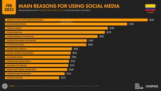 53
61.0%
52.3%
44.0%
42.7%
39.6%
35.0%
34.8%
28.6%
28.1%
27.8%
27.3%
27.1%
26.6%
25.5%
23.2%
KEEPING IN TOUCH WITH FRIENDS AND FAMILY
READING NEWS STORIES
FINDING CONTENT
FILLING SPARE TIME
FINDING PRODUCTS TO PURCHASE
LOOKING FOR THINGS TO DO OR BUY
ACTIVITIES FOR WORK
MAKING NEW CONTACTS
FINDING CONTENT FROM BRANDS
FOLLOWING SPORTS
FINDING LIKE-MINDED PEOPLE
WATCHING LIVE STREAMS
SEEING WHAT’S BEING TALKED ABOUT
CELEBRITIES AND INFLUENCERS
SHARING OPINIONS
SOURCE: GWI (Q3 2021). FIGURES REPRESENT THE FINDINGS OF A BROAD GLOBAL SURVEY OF INTERNET USERS AGED 16 TO 64. SEE GWI.COM FOR FULL DETAILS.
COLOMBIA
PRIMARY REASONS WHY INTERNET USERS AGED 16 TO 64 USE SOCIAL MEDIA PLATFORMS
MAIN REASONS FOR USING SOCIAL MEDIA
FEB
2022
 