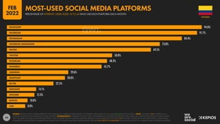 54
94.0%
91.7%
84.4%
73.8%
69.5%
50.8%
48.3%
45.7%
29.6%
28.0%
22.5%
14.1%
13.3%
10.0%
8.8%
WHATSAPP
FACEBOOK
INSTAGRAM
FACEBOOK MESSENGER
TIKTOK
TWITTER
TELEGRAM
PINTEREST
LINKEDIN
SNAPCHAT
SKYPE
IMESSAGE
DISCORD
BADOO
LINE
SOURCE: GWI (Q3 2021). FIGURES REPRESENT THE FINDINGS OF A BROAD GLOBAL SURVEY OF INTERNET USERS AGED 16 TO 64. SEE GWI.COM FOR FULL DETAILS. NOTE: YOUTUBE IS NOT OFFERED AS AN
ANSWER OPTION FOR THIS QUESTION IN GWI’S SURVEY. COMPARABILITY: A VERSION OF THIS CHART THAT APPEARED IN OUR PREVIOUS REPORTS WAS BASED ON A PREVIOUS QUESTION IN GWI’S SURVEY
THAT INCLUDED YOUTUBE AS AN ANSWER OPTION. GWI’S CURRENT SURVEY FEATURES A REVISED VERSION OF THIS QUESTION THAT DOES NOT INCLUDE YOUTUBE AS AN ANSWER OPTION, WHILE OTHER
CHANGES TO THE QUESTION’S WORDING MAY MEAN THAT THE VALUES AND RANK ORDER SHOWN HERE ARE NOT DIRECTLY COMPARABLE WITH THOSE SHOWN ON A SIMILAR CHART IN PREVIOUS REPORTS.
COLOMBIA
PERCENTAGE OF INTERNET USERS AGED 16 TO 64 WHO USE EACH PLATFORM EACH MONTH
MOST-USED SOCIAL MEDIA PLATFORMS
FEB
2022
 