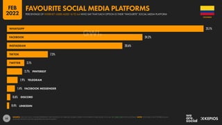 55
35.1%
24.2%
20.6%
7.3%
3.1%
2.7%
1.9%
1.4%
0.6%
0.4%
WHATSAPP
LINKEDIN
FACEBOOK
INSTAGRAM
TIKTOK
TWITTER
PINTEREST
TELEGRAM
FACEBOOK MESSENGER
DISCORD
SOURCE: GWI (Q3 2021). FIGURES REPRESENT THE FINDINGS OF A BROAD GLOBAL SURVEY OF INTERNET USERS AGED 16 TO 64. SEE GWI.COM FOR FULL DETAILS. NOTE: YOUTUBE IS NOT OFFERED AS AN
ANSWER OPTION FOR THIS QUESTION IN GWI’S SURVEY.
COLOMBIA
PERCENTAGE OF INTERNET USERS AGED 16 TO 64 WHO SAY THAT EACH OPTION IS THEIR “FAVOURITE” SOCIAL MEDIA PLATFORM
FAVOURITE SOCIAL MEDIA PLATFORMS
FEB
2022
 