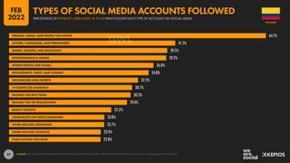 57
64.1%
41.5%
39.5%
39.2%
36.0%
34.8%
32.2%
30.7%
30.3%
29.4%
25.5%
23.8%
23.7%
22.9%
22.8%
FRIENDS, FAMILY, AND PEOPLE YOU KNOW
ACTORS, COMEDIANS, AND PERFORMERS
BANDS, SINGERS, AND MUSICIANS
ENTERTAINMENT & MEMES
SPORTS PEOPLE AND TEAMS
RESTAURANTS, CHEFS, AND FOODIES
INFLUENCERS AND EXPERTS
TV SHOWS OR CHANNELS
BRANDS YOU BUY FROM
BRANDS YOU’RE RESEARCHING
BEAUTY EXPERTS
JOURNALISTS OR NEWS COMPANIES
WORK-RELATED COMPANIES
WORK-RELATED CONTACTS
PUBLICATIONS YOU READ
SOURCE: GWI (Q3 2021). FIGURES REPRESENT THE FINDINGS OF A BROAD GLOBAL SURVEY OF INTERNET USERS AGED 16 TO 64. SEE GWI.COM FOR FULL DETAILS.
COLOMBIA
PERCENTAGE OF INTERNET USERS AGED 16 TO 64 WHO FOLLOW EACH TYPE OF ACCOUNT ON SOCIAL MEDIA
TYPES OF SOCIAL MEDIA ACCOUNTS FOLLOWED
FEB
2022
 