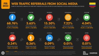 58
0.34% 0.36% 0.09% 0.01% 0.01%
+183% (+22 BPS) +140% (+21 BPS) +50.0% (+3 BPS) [UNCHANGED] [UNCHANGED]
68.76% 3.65% 15.50% 7.22% 4.04%
+11.9% (+730 BPS) -29.9% (-156 BPS) +24.5% (+305 BPS) +96.7% (+355 BPS) -76.0% (-1,282 BPS)
REDDIT TUMBLR LINKEDIN VKONTAKTE OTHER
FACEBOOK TWITTER PINTEREST INSTAGRAM YOUTUBE
YEAR-ON-YEAR CHANGE YEAR-ON-YEAR CHANGE YEAR-ON-YEAR CHANGE YEAR-ON-YEAR CHANGE YEAR-ON-YEAR CHANGE
YEAR-ON-YEAR CHANGE YEAR-ON-YEAR CHANGE YEAR-ON-YEAR CHANGE YEAR-ON-YEAR CHANGE YEAR-ON-YEAR CHANGE
SOURCE: STATCOUNTER. NOTES: SHARE DOES NOT INCLUDE TRAFFIC FROM MESSENGER PLATFORMS. DATA ARE ONLY AVAILABLE FOR A SELECTION OF PLATFORMS, AND PERCENTAGES REFLECT SHARE OF
AVAILABLE PLATFORMS ONLY. FIGURES REPRESENT THE NUMBER OF WEB PAGE REFERRALS ORIGINATING FROM EACH SERVICE AS A PERCENTAGE OF TOTAL WEB PAGE REFERRALS ORIGINATING FROM THE
AVAILABLE SELECTION OF SOCIAL MEDIA PLATFORMS ON ANY DEVICE IN NOVEMBER 2021. PERCENTAGE CHANGE VALUES REPRESENT RELATIVE YEAR-ON-YEAR CHANGE (I.E. AN INCREASE OF 20% FROM A
STARTING VALUE OF 50% WOULD EQUAL 60%, NOT 70%). “BPS” VALUES REPRESENT BASIS POINTS, AND INDICATE THE ABSOLUTE CHANGE. FIGURES MAY NOT SUM TO 100% DUE TO ROUNDING.
COLOMBIA
SHARE OF WEB TRAFFIC ARRIVING ON THIRD-PARTY WEBSITES VIA CLICKS OR TAPS ON LINKS PUBLISHED IN SOCIAL MEDIA PLATFORMS (ANY DEVICE)
WEB TRAFFIC REFERRALS FROM SOCIAL MEDIA
FEB
2022
 