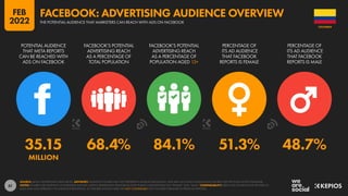 61
35.15 68.4% 84.1% 51.3% 48.7%
MILLION
POTENTIAL AUDIENCE
THAT META REPORTS
CAN BE REACHED WITH
ADS ON FACEBOOK
FACEBOOK’S POTENTIAL
ADVERTISING REACH
AS A PERCENTAGE OF
TOTAL POPULATION
FACEBOOK’S POTENTIAL
ADVERTISING REACH
AS A PERCENTAGE OF
POPULATION AGED 13+
PERCENTAGE OF
ITS AD AUDIENCE
THAT FACEBOOK
REPORTS IS FEMALE
PERCENTAGE OF
ITS AD AUDIENCE
THAT FACEBOOK
REPORTS IS MALE
SOURCE: META’S ADVERTISING RESOURCES. ADVISORY: AUDIENCE FIGURES MAY NOT REPRESENT UNIQUE INDIVIDUALS, AND MAY NOT MATCH EQUIVALENT FIGURES FOR THE TOTAL ACTIVE USER BASE.
NOTES: FIGURES USE MIDPOINT OF PUBLISHED RANGES. META’S ADVERTISING RESOURCES ONLY PUBLISH GENDER DATA FOR “FEMALE” AND “MALE”. COMPARABILITY: META HAS SIGNIFICANTLY REVISED ITS
BASE DATA AND APPROACH TO AUDIENCE REPORTING, SO FIGURES SHOWN HERE ARE NOT COMPARABLE WITH FIGURES PUBLISHED IN PREVIOUS REPORTS.
COLOMBIA
THE POTENTIAL AUDIENCE THAT MARKETERS CAN REACH WITH ADS ON FACEBOOK
FACEBOOK: ADVERTISING AUDIENCE OVERVIEW
FEB
2022
 