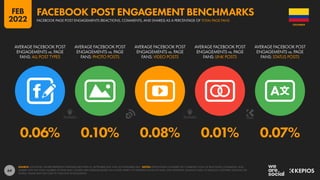 64
0.06% 0.10% 0.08% 0.01% 0.07%
AVERAGE FACEBOOK POST
ENGAGEMENTS vs. PAGE
FANS: ALL POST TYPES
AVERAGE FACEBOOK POST
ENGAGEMENTS vs. PAGE
FANS: PHOTO POSTS
AVERAGE FACEBOOK POST
ENGAGEMENTS vs. PAGE
FANS: VIDEO POSTS
AVERAGE FACEBOOK POST
ENGAGEMENTS vs. PAGE
FANS: LINK POSTS
AVERAGE FACEBOOK POST
ENGAGEMENTS vs. PAGE
FANS: STATUS POSTS
SOURCE: LOCOWISE. FIGURES REPRESENT AVERAGES BETWEEN 01 SEPTEMBER 2021 AND 30 NOVEMBER 2021. NOTES: PERCENTAGES COMPARE THE COMBINED TOTAL OF REACTIONS, COMMENTS, AND
SHARES WITH THE TOTAL NUMBER OF PAGE FANS. FIGURES ARE AVERAGES BASED ON A WIDE VARIETY OF DIFFERENT KINDS OF PAGE, WITH DIFFERENT AUDIENCE SIZES, IN VARIOUS COUNTRIES AROUND THE
WORLD. VALUES MAY NOT SUM TO 100% DUE TO ROUNDING.
COLOMBIA
FACEBOOK PAGE POST ENGAGEMENTS (REACTIONS, COMMENTS, AND SHARES) AS A PERCENTAGE OF TOTAL PAGE FANS
FACEBOOK POST ENGAGEMENT BENCHMARKS
FEB
2022
 
