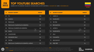66
01 TU 100
02 MUSICA 83
03 PELICULAS 74
04 PELICULAS COMPLETAS EN ESPAÑOL 53
05 PELICULA COMPLETA EN ESPAÑOL 46
06 SALSA 46
07 CANCIONES 41
08 DIOMEDES DIAZ 36
09 TIKTOK 32
10 PELICULAS COMPLETAS EN ESPAÑOL LATINO 30
11 KAROL G 28
12 VALLENATO 26
13 TIK TOK 23
14 REGGAETON 22
15 MÚSICA 22
16 VALLENATOS 21
17 ELLA 21
18 CHAMPETA 18
19 BAD BUNNY 17
20 FREE FIRE 16
# SEARCH QUERY INDEX # SEARCH QUERY INDEX
SOURCE: GOOGLE TRENDS, BASED ON SEARCHES CONDUCTED ON YOUTUBE BETWEEN 01 JANUARY 2021 AND 31 DECEMBER 2021. NOTE: ANY SPELLING ERRORS OR LANGUAGE INCONSISTENCIES
IN SEARCH QUERIES ARE AS PUBLISHED BY GOOGLE TRENDS, AND ARE SHOWN “AS IS”, TO ENABLE READERS TO IDENTIFY POTENTIAL CHANGES IN HOW PEOPLE ENTER WRITTEN LANGUAGE IN DIGITAL
ENVIRONMENTS. GOOGLE DOES NOT PUBLISH ABSOLUTE SEARCH VOLUMES, BUT THE “INDEX” COLUMN SHOWS RELATIVE SEARCH VOLUMES FOR EACH QUERY COMPARED WITH THE SEARCH VOLUME OF THE
TOP QUERY. ADVISORY: GOOGLE TRENDS USES DYNAMIC SAMPLING, SO RANK ORDER AND INDEX VALUES MAY VARY DEPENDING ON WHEN THE TOOL IS ACCESSED, EVEN FOR THE SAME TIME PERIOD.
COLOMBIA
QUERIES WITH THE GREATEST VOLUME OF YOUTUBE SEARCH ACTIVITY BETWEEN 01 JANUARY 2021 AND 31 DECEMBER 2021
TOP YOUTUBE SEARCHES
FEB
2022
 