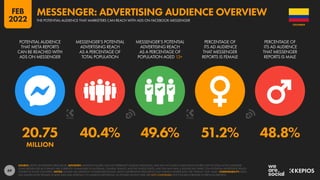 69
20.75 40.4% 49.6% 51.2% 48.8%
MILLION
POTENTIAL AUDIENCE
THAT META REPORTS
CAN BE REACHED WITH
ADS ON MESSENGER
MESSENGER’S POTENTIAL
ADVERTISING REACH
AS A PERCENTAGE OF
TOTAL POPULATION
MESSENGER’S POTENTIAL
ADVERTISING REACH
AS A PERCENTAGE OF
POPULATION AGED 13+
PERCENTAGE OF
ITS AD AUDIENCE
THAT MESSENGER
REPORTS IS FEMALE
PERCENTAGE OF
ITS AD AUDIENCE
THAT MESSENGER
REPORTS IS MALE
SOURCE: META’S ADVERTISING RESOURCES. ADVISORY: AUDIENCE FIGURES MAY NOT REPRESENT UNIQUE INDIVIDUALS, AND MAY NOT MATCH EQUIVALENT FIGURES FOR THE TOTAL ACTIVE USER BASE.
SOME MESSENGER AD FORMATS ARE CURRENTLY UNAVAILABLE IN AUSTRALIA, CANADA, FRANCE, AND THE UNITED STATES, AND THIS MAY HAVE A SIGNIFICANT IMPACT ON POTENTIAL ADVERTISING REACH
FIGURES IN THOSE COUNTRIES. NOTES: FIGURES USE MIDPOINT OF PUBLISHED RANGES. META’S ADVERTISING RESOURCES ONLY PUBLISH GENDER DATA FOR “FEMALE” AND “MALE”. COMPARABILITY: META
HAS SIGNIFICANTLY REVISED ITS BASE DATA AND APPROACH TO AUDIENCE REPORTING, SO FIGURES SHOWN HERE ARE NOT COMPARABLE WITH FIGURES PUBLISHED IN PREVIOUS REPORTS.
COLOMBIA
THE POTENTIAL AUDIENCE THAT MARKETERS CAN REACH WITH ADS ON FACEBOOK MESSENGER
MESSENGER: ADVERTISING AUDIENCE OVERVIEW
FEB
2022
 