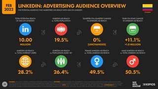 70
28.2% 26.4% 49.5% 50.5%
10.00 19.5% 0% +11.1%
MILLION [UNCHANGED] +1.0 MILLION
90
LINKEDIN AD REACH
vs. TOTAL INTERNET USERS
LINKEDIN AD REACH
vs. POPULATION AGED 18+
FEMALE LINKEDIN AD REACH
vs. TOTAL LINKEDIN AD REACH
MALE LINKEDIN AD REACH
vs. TOTAL LINKEDIN AD REACH
TOTAL POTENTIAL REACH
OF ADS ON LINKEDIN
LINKEDIN AD REACH
vs. TOTAL POPULATION
QUARTER-ON-QUARTER CHANGE
IN LINKEDIN AD REACH
YEAR-ON-YEAR CHANGE
IN LINKEDIN AD REACH
SOURCES: MICROSOFT’S LINKEDIN ADVERTISING RESOURCES; KEPIOS ANALYSIS. ADVISORY: AUDIENCE FIGURES MAY NOT REPRESENT UNIQUE INDIVIDUALS, AND MAY NOT MATCH EQUIVALENT FIGURES
FOR THE TOTAL ACTIVE USER BASE OR REGISTERED MEMBER BASE. FIGURES FOR REACH vs. POPULATION AND REACH vs. INTERNET USERS MAY EXCEED 100% DUE TO DUPLICATE AND FAKE ACCOUNTS, DELAYS IN
DATA REPORTING, AND DIFFERENCES BETWEEN CENSUS COUNTS AND RESIDENT POPULATIONS. NOTE: REACH DATA ARE ONLY AVAILABLE FOR “FEMALE” AND “MALE” USERS. COMPARABILITY: THE FIGURES
PUBLISHED IN LINKEDIN’S ADVERTISING RESOURCES REFLECT TOTAL REGISTERED MEMBERS (NOT ACTIVE USERS), SO FIGURES SHOWN HERE ARE NOT DIRECTLY COMPARABLE WITH OTHER PLATFORMS.
COLOMBIA
THE POTENTIAL AUDIENCE THAT MARKETERS CAN REACH WITH ADS ON LINKEDIN
LINKEDIN: ADVERTISING AUDIENCE OVERVIEW
FEB
2022
 