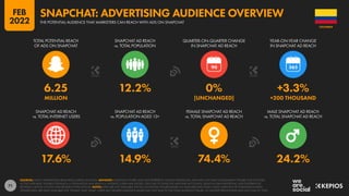 71
17.6% 14.9% 74.4% 24.2%
6.25 12.2% 0% +3.3%
MILLION [UNCHANGED] +200 THOUSAND
90
SNAPCHAT AD REACH
vs. TOTAL INTERNET USERS
SNAPCHAT AD REACH
vs. POPULATION AGED 13+
FEMALE SNAPCHAT AD REACH
vs. TOTAL SNAPCHAT AD REACH
MALE SNAPCHAT AD REACH
vs. TOTAL SNAPCHAT AD REACH
TOTAL POTENTIAL REACH
OF ADS ON SNAPCHAT
SNAPCHAT AD REACH
vs. TOTAL POPULATION
QUARTER-ON-QUARTER CHANGE
IN SNAPCHAT AD REACH
YEAR-ON-YEAR CHANGE
IN SNAPCHAT AD REACH
SOURCES: SNAP’S ADVERTISING RESOURCES; KEPIOS ANALYSIS. ADVISORY: AUDIENCE FIGURES MAY NOT REPRESENT UNIQUE INDIVIDUALS, AND MAY NOT MATCH EQUIVALENT FIGURES FOR THE TOTAL
ACTIVE USER BASE. FIGURES FOR REACH vs. POPULATION AND REACH vs. INTERNET USERS MAY EXCEED 100% DUE TO DUPLICATE AND FAKE ACCOUNTS, DELAYS IN DATA REPORTING, AND DIFFERENCES
BETWEEN CENSUS COUNTS AND RESIDENT POPULATIONS. NOTES: DATA ARE NOT AVAILABLE FOR ALL LOCATIONS; FIGURES BASED ON AVAILABLE DATA ONLY, USING MIDPOINT OF PUBLISHED RANGES.
GENDER DATA ARE ONLY AVAILABLE FOR “FEMALE” AND “MALE” USERS, BUT GENDER AUDIENCE VALUES MAY NOT SUM TO THE TOTAL AUDIENCE FIGURE, SO GENDER PERCENTAGES MAY NOT SUM TO 100%.
COLOMBIA
THE POTENTIAL AUDIENCE THAT MARKETERS CAN REACH WITH ADS ON SNAPCHAT
SNAPCHAT: ADVERTISING AUDIENCE OVERVIEW
FEB
2022
 