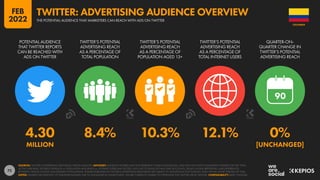 72
4.30 8.4% 10.3% 12.1% 0%
MILLION [UNCHANGED]
90
POTENTIAL AUDIENCE
THAT TWITTER REPORTS
CAN BE REACHED WITH
ADS ON TWITTER
TWITTER’S POTENTIAL
ADVERTISING REACH
AS A PERCENTAGE OF
TOTAL POPULATION
TWITTER’S POTENTIAL
ADVERTISING REACH
AS A PERCENTAGE OF
POPULATION AGED 13+
TWITTER’S POTENTIAL
ADVERTISING REACH
AS A PERCENTAGE OF
TOTAL INTERNET USERS
QUARTER-ON-
QUARTER CHANGE IN
TWITTER’S POTENTIAL
ADVERTISING REACH
SOURCES: TWITTER’S ADVERTISING RESOURCES; KEPIOS ANALYSIS. ADVISORY: AUDIENCE FIGURES MAY NOT REPRESENT UNIQUE INDIVIDUALS, AND MAY NOT MATCH EQUIVALENT FIGURES FOR THE TOTAL
ACTIVE USER BASE. FIGURES FOR REACH vs. POPULATION AND REACH vs. INTERNET USERS MAY EXCEED 100% DUE TO DUPLICATE AND FAKE ACCOUNTS, DELAYS IN DATA REPORTING, AND DIFFERENCES
BETWEEN CENSUS COUNTS AND RESIDENT POPULATIONS. FIGURES PUBLISHED IN TWITTER’S ADVERTISING RESOURCES ARE SUBJECT TO SIGNIFICANT FLUCTUATION, EVEN WITHIN SHORT PERIODS OF TIME.
NOTES: FIGURES USE MIDPOINT OF PUBLISHED RANGES. DUE TO ANOMALIES IN SOURCE DATA, WE ARE CURRENTLY UNABLE TO OFFER DATA FOR TWITTER USE BY GENDER. COMPARABILITY: BASE CHANGES.
COLOMBIA
THE POTENTIAL AUDIENCE THAT MARKETERS CAN REACH WITH ADS ON TWITTER
TWITTER: ADVERTISING AUDIENCE OVERVIEW
FEB
2022
 