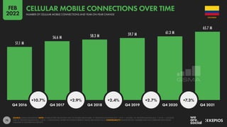 75
51.1 M
56.6 M 58.3 M 59.7 M 61.3 M
65.7 M
+10.7% +2.9% +2.4% +2.7% +7.3%
Q4 2016 Q4 2017 Q4 2018 Q4 2019 Q4 2020 Q4 2021
SOURCE: GSMA INTELLIGENCE. NOTE: WHERE LETTERS ARE SHOWN NEXT TO FIGURES ABOVE BARS, “K” DENOTES THOUSANDS (E.G. “123 K” = 123,000), “M” DENOTES MILLIONS (E.G. “1.23 M” = 1,230,000),
AND “B” DENOTES BILLIONS (E.G. “1.23 B” = 1,230,000,000). WHERE NO LETTER IS PRESENT, VALUES ARE SHOWN AS IS. COMPARABILITY: BASE REVISIONS. NUMBERS MAY NOT CORRELATE WITH VALUES
PUBLISHED IN OUR PREVIOUS REPORTS.
COLOMBIA
NUMBER OF CELLULAR MOBILE CONNECTIONS AND YEAR-ON-YEAR CHANGE
CELLULAR MOBILE CONNECTIONS OVER TIME
FEB
2022
 