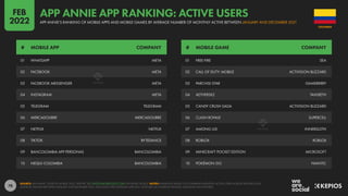 78
01 WHATSAPP META
02 FACEBOOK META
03 FACEBOOK MESSENGER META
04 INSTAGRAM META
05 TELEGRAM TELEGRAM
06 MERCADOLIBRE MERCADOLIBRE
07 NETFLIX NETFLIX
08 TIKTOK BYTEDANCE
09 BANCOLOMBIA APP PERSONAS BANCOLOMBIA
10 NEQUI COLOMBIA BANCOLOMBIA
01 FREE FIRE SEA
02 CALL OF DUTY: MOBILE ACTIVISION BLIZZARD
03 PARCHISI STAR GAMEBERRY
04 AETHERSX2 TAHLRETH
05 CANDY CRUSH SAGA ACTIVISION BLIZZARD
06 CLASH ROYALE SUPERCELL
07 AMONG US! INNERSLOTH
08 ROBLOX ROBLOX
09 MINECRAFT POCKET EDITION MICROSOFT
10 POKÉMON GO NIANTIC
# MOBILE APP COMPANY # MOBILE GAME COMPANY
SOURCE: APP ANNIE “STATE OF MOBILE 2022” REPORT. SEE STATEOFMOBILE2022.COM FOR MORE DETAILS. NOTES: RANKINGS BASED ON COMBINED MONTHLY ACTIVE USERS ACROSS IPHONES AND
ANDROID PHONES BETWEEN JANUARY AND DECEMBER 2021, EXCLUDING PRE-INSTALLED APPS (E.G. YOUTUBE ON ANDROID PHONES, IMESSAGE ON IPHONES).
COLOMBIA
APP ANNIE’S RANKING OF MOBILE APPS AND MOBILE GAMES BY AVERAGE NUMBER OF MONTHLY ACTIVE BETWEEN JANUARY AND DECEMBER 2021
APP ANNIE APP RANKING: ACTIVE USERS
FEB
2022
 