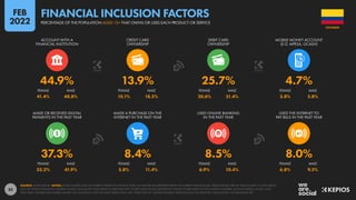 82
41.4% 48.8% 10.1% 18.2% 20.6% 31.4% 3.8% 5.8%
33.2% 41.9% 5.8% 11.4% 6.9% 10.4% 6.8% 9.3%
37.3% 8.4% 8.5% 8.0%
44.9% 13.9% 25.7% 4.7%
FEMALE MALE FEMALE MALE FEMALE MALE FEMALE MALE
MADE OR RECEIVED DIGITAL
PAYMENTS IN THE PAST YEAR
MADE A PURCHASE ON THE
INTERNET IN THE PAST YEAR
USED ONLINE BANKING
IN THE PAST YEAR
USED THE INTERNET TO
PAY BILLS IN THE PAST YEAR
FEMALE MALE FEMALE MALE FEMALE MALE FEMALE MALE
ACCOUNT WITH A
FINANCIAL INSTITUTION
CREDIT CARD
OWNERSHIP
DEBIT CARD
OWNERSHIP
MOBILE MONEY ACCOUNT
(E.G. MPESA, GCASH)
SOURCE: WORLD BANK. NOTES: SOME FIGURES HAVE NOT BEEN UPDATED IN THE PAST YEAR, SO MAY BE LESS REPRESENTATIVE OF CURRENT BEHAVIOURS. PERCENTAGES ARE OF ADULTS AGED 15 AND ABOVE,
NOT OF TOTAL POPULATION. MOBILE MONEY ACCOUNTS ONLY REFER TO SERVICES THAT STORE FUNDS IN AN ELECTRONIC WALLET LINKED DIRECTLY TO A PHONE NUMBER, SUCH AS MPESA, GCASH, AND
TIGO PESA. FIGURES FOR MOBILE MONEY ACCOUNTS DO NOT INCLUDE PEOPLE WHO USE ‘OVER-THE-TOP’ MOBILE PAYMENT SERVICES SUCH AS APPLE PAY, GOOGLE PAY, OR SAMSUNG PAY.
COLOMBIA
PERCENTAGE OF THE POPULATION AGED 15+ THAT OWNS OR USES EACH PRODUCT OR SERVICE
FINANCIAL INCLUSION FACTORS
FEB
2022
 