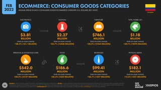 86
$542.0 $186.6 $99.41 $182.1
MILLION MILLION MILLION MILLION
+30.5% (+$127 MILLION) +36.5% (+$50 MILLION) +36.7% (+$27 MILLION) +13.3% (+$21 MILLION)
$3.81 $2.27 $746.1 $1.18
BILLION BILLION MILLION BILLION
+38.5% (+$1.1 BILLION) +23.7% (+$436 MILLION) +28.2% (+$164 MILLION) +30.1% (+$274 MILLION)
YEAR-ON-YEAR CHANGE YEAR-ON-YEAR CHANGE YEAR-ON-YEAR CHANGE YEAR-ON-YEAR CHANGE
PERSONAL & HOUSEHOLD CARE FOOD BEVERAGES PHYSICAL MEDIA
YEAR-ON-YEAR CHANGE YEAR-ON-YEAR CHANGE YEAR-ON-YEAR CHANGE YEAR-ON-YEAR CHANGE
ELECTRONICS FASHION FURNITURE TOYS, HOBBY, DIY
SOURCE: STATISTA DIGITAL MARKET OUTLOOK. SEE STATISTA.COM FOR MORE DETAILS. NOTES: FIGURES REPRESENT ESTIMATES OF FULL-YEAR REVENUES FOR 2021 IN U.S. DOLLARS, AND COMPARISONS WITH
EQUIVALENT VALUES FOR THE PREVIOUS CALENDAR YEAR. THE “PERSONAL & HOUSEHOLD CARE” CATEGORY INCLUDES BEAUTY AND CONSUMER HEALTHCARE. THE “PHYSICAL MEDIA” CATEGORY DOES NOT
INCLUDE DIGITAL DOWNLOADS OR STREAMING. COMPARABILITY: BASE AND CATEGORY DEFINITION CHANGES. FIGURES ARE NOT COMPARABLE WITH PREVIOUS REPORTS.
COLOMBIA
ANNUAL SPEND IN EACH CONSUMER GOODS ECOMMERCE CATEGORY (U.S. DOLLARS, B2C ONLY)
ECOMMERCE: CONSUMER GOODS CATEGORIES
FEB
2022
 