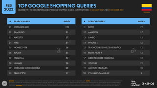87
01 MERCADO LIBRE 100
02 SAMSUNG 95
03 ALKOSTO 57
04 NIKE 57
05 HOMECENTER 56
06 XIAOMI 55
07 FALABELLA 52
08 HUAWEI 38
09 MERCADO LIBRE COLOMBIA 28
10 TRADUCTOR 27
11 DAFITI 19
12 AMAZON 17
13 JUMBO 15
14 IPHONE 11 12
15 TRADUCTOR DE INGLES A ESPAÑOL 12
16 REDMI NOTE 9 12
17 MERCADOLIBRE COLOMBIA 12
18 YOUTUBE 12
19 ALKOSTO CELULARES 10
20 CELULARES SAMSUNG 9
# SEARCH QUERY INDEX # SEARCH QUERY INDEX
SOURCE: GOOGLE TRENDS, BASED ON GOOGLE SHOPPING SEARCHES CONDUCTED BETWEEN 01 JANUARY 2021 AND 31 DECEMBER 2021. NOTES: ANY SPELLING ERRORS OR LANGUAGE INCONSISTENCIES
IN SEARCH QUERIES ARE AS PUBLISHED BY GOOGLE TRENDS, AND ARE SHOWN “AS IS”, TO ENABLE READERS TO IDENTIFY POTENTIAL CHANGES IN HOW PEOPLE USE LANGUAGE IN DIGITAL ENVIRONMENTS.
GOOGLE DOES NOT PUBLISH ABSOLUTE SEARCH VOLUMES, BUT THE “INDEX vs. TOP QUERY” COLUMN SHOWS RELATIVE SEARCH VOLUMES FOR EACH QUERY COMPARED WITH THE SEARCH VOLUME OF THE
TOP QUERY. ADVISORY: GOOGLE TRENDS USES DYNAMIC SAMPLING, SO RANK ORDER AND INDEX VALUES MAY VARY DEPENDING ON WHEN THE TOOL IS ACCESSED, EVEN FOR THE SAME TIME PERIOD.
COLOMBIA
QUERIES WITH THE GREATEST VOLUME OF GOOGLE SHOPPING SEARCH ACTIVITY BETWEEN 01 JANUARY 2021 AND 31 DECEMBER 2021
TOP GOOGLE SHOPPING QUERIES
FEB
2022
 