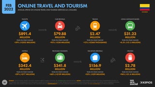 88
$342.4 $341.8 $156.9 $2.78
MILLION MILLION MILLION MILLION
+29% (+$77 MILLION) +60% (+$129 MILLION) +23% (+$29 MILLION) +96% (+$1.4 MILLION)
$891.4 $79.88 $2.47 $31.23
MILLION MILLION MILLION MILLION
+29% (+$202 MILLION) +92% (+$38 MILLION) +12% (+$268 THOUSAND) +4.5% (+$1.3 MILLION)
YEAR-ON-YEAR CHANGE YEAR-ON-YEAR CHANGE YEAR-ON-YEAR CHANGE YEAR-ON-YEAR CHANGE
HOTELS PACKAGE HOLIDAYS VACATION RENTALS CRUISES
YEAR-ON-YEAR CHANGE YEAR-ON-YEAR CHANGE YEAR-ON-YEAR CHANGE YEAR-ON-YEAR CHANGE
FLIGHTS CAR RENTALS TRAINS LONG-DISTANCE BUSES
SOURCE: STATISTA DIGITAL MARKET OUTLOOK; STATISTA MOBILITY MARKET OUTLOOK. SEE STATISTA.COM FOR MORE DETAILS. NOTES: FIGURES REPRESENT ESTIMATES OF FULL-YEAR REVENUES FOR 2021 IN
U.S. DOLLARS, AND COMPARISONS WITH EQUIVALENT VALUES FOR THE PREVIOUS CALENDAR YEAR. VALUES DO NOT INCLUDE REVENUES ASSOCIATED WITH PUBLIC TRANSPORT, NON-COMMERCIAL FLIGHTS,
FERRIES, TAXIS, RIDE-SHARING, RIDE-HAILING, OR CHAUFFEUR SERVICES. COMPARABILITY: BASE AND CATEGORY DEFINITION CHANGES. FIGURES ARE NOT COMPARABLE WITH PREVIOUS REPORTS.
COLOMBIA
ANNUAL SPEND ON ONLINE TRAVEL AND TOURISM SERVICES (U.S. DOLLARS)
ONLINE TRAVEL AND TOURISM
FEB
2022
 