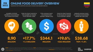 90
8.90 +17.7% $344.1 +19.6% $38.68
MILLION +1.3 MILLION MILLION +$56 MILLION YOY: +1.6%
NUMBER OF PEOPLE
ORDERING FOOD DELIVERY
VIA ONLINE PLATFORMS
YEAR-ON-YEAR CHANGE IN
THE NUMBER OF ONLINE
FOOD DELIVERY USERS
TOTAL ANNUAL VALUE
OF ONLINE FOOD
DELIVERY ORDERS (USD)
YEAR-ON-YEAR CHANGE
IN THE VALUE OF ONLINE
FOOD DELIVERY ORDERS
AVERAGE ANNUAL VALUE
OF ONLINE FOOD DELIVERY
ORDERS PER USER (USD)
SOURCE: STATISTA DIGITAL MARKET OUTLOOK. SEE STATISTA.COM FOR MORE DETAILS. NOTES: FIGURES REPRESENT ESTIMATES FOR FULL-YEAR 2021, AND COMPARISONS WITH EQUIVALENT VALUES FOR THE
PREVIOUS CALENDAR YEAR. FINANCIAL VALUES ARE IN U.S. DOLLARS. ONLY INCLUDES ORDERS MADE VIA ONLINE SERVICES. PERCENTAGE CHANGE VALUES ARE RELATIVE (I.E. AN INCREASE OF 20% FROM A
STARTING VALUE OF 50% WOULD EQUAL 60%, NOT 70%). “BPS” VALUES REPRESENT BASIS POINTS, AND INDICATE ABSOLUTE CHANGE. COMPARABILITY: BASE AND CATEGORY DEFINITION CHANGES. FIGURES
ARE NOT COMPARABLE WITH PREVIOUS REPORTS.
COLOMBIA
HEADLINES FOR THE ADOPTION AND USE OF ONLINE FOOD DELIVERY SERVICES
ONLINE FOOD DELIVERY OVERVIEW
FEB
2022
 