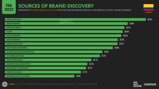 93
40.2%
35.0%
34.1%
33.6%
33.2%
32.2%
32.1%
30.8%
27.8%
27.1%
24.7%
23.5%
23.1%
21.7%
19.8%
SOCIAL MEDIA ADS
BRAND WEBSITES
WORD-OF-MOUTH
TV ADS
ADS ON WEBSITES
SEARCH ENGINES
ONLINE RETAIL SITES
SOCIAL MEDIA COMMENTS
IN-STORE DISPLAYS & PROMOTIONS
TV SHOWS AND FILMS
ADS IN MOBILE APPS
BRANDS’ SOCIAL MEDIA POSTS
BROCHURES & CATALOGUES
PRODUCT SAMPLES
COMPANY EMAILS OR LETTERS
SOURCE: GWI (Q3 2021). FIGURES REPRESENT THE FINDINGS OF A BROAD GLOBAL SURVEY OF INTERNET USERS AGED 16 TO 64. SEE GWI.COM FOR FULL DETAILS.
COLOMBIA
PERCENTAGE OF INTERNET USERS AGED 16 TO 64 WHO DISCOVER NEW BRANDS, PRODUCTS, AND SERVICES VIA EACH CHANNEL OR MEDIUM
SOURCES OF BRAND DISCOVERY
FEB
2022
 