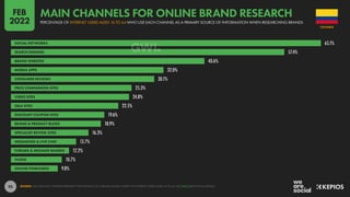 95
65.1%
57.4%
40.6%
32.0%
30.1%
25.3%
24.8%
22.5%
19.6%
18.9%
16.3%
13.7%
12.2%
10.7%
9.8%
SOCIAL NETWORKS
SEARCH ENGINES
BRAND WEBSITES
MOBILE APPS
CONSUMER REVIEWS
PRICE COMPARISON SITES
VIDEO SITES
Q&A SITES
DISCOUNT COUPON SITES
BRAND & PRODUCT BLOGS
SPECIALIST REVIEW SITES
MESSAGING & LIVE CHAT
FORUMS & MESSAGE BOARDS
VLOGS
ONLINE PINBOARDS
SOURCE: GWI (Q3 2021). FIGURES REPRESENT THE FINDINGS OF A BROAD GLOBAL SURVEY OF INTERNET USERS AGED 16 TO 64. SEE GWI.COM FOR FULL DETAILS.
COLOMBIA
PERCENTAGE OF INTERNET USERS AGED 16 TO 64 WHO USE EACH CHANNEL AS A PRIMARY SOURCE OF INFORMATION WHEN RESEARCHING BRANDS
MAIN CHANNELS FOR ONLINE BRAND RESEARCH
FEB
2022
 