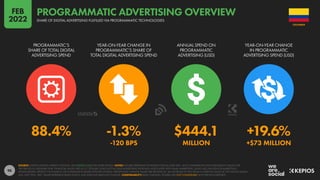 98
88.4% -1.3% $444.1 +19.6%
-120 BPS MILLION +$73 MILLION
PROGRAMMATIC’S
SHARE OF TOTAL DIGITAL
ADVERTISING SPEND
YEAR-ON-YEAR CHANGE IN
PROGRAMMATIC’S SHARE OF
TOTAL DIGITAL ADVERTISING SPEND
ANNUAL SPEND ON
PROGRAMMATIC
ADVERTISING (USD)
YEAR-ON-YEAR CHANGE
IN PROGRAMMATIC
ADVERTISING SPEND (USD)
SOURCE: STATISTA DIGITAL MARKET OUTLOOK. SEE STATISTA.COM FOR MORE DETAILS. NOTES: FIGURES REPRESENT ESTIMATES FOR FULL-YEAR 2021, AND COMPARISONS WITH EQUIVALENT VALUES FOR
THE PREVIOUS CALENDAR YEAR. FINANCIAL VALUES ARE IN U.S. DOLLARS. DOES NOT INCLUDE ADVERTISING REVENUES ASSOCIATED WITH EMAIL MARKETING, AUDIO ADS, INFLUENCER MARKETING,
SPONSORSHIPS, PRODUCT PLACEMENT, OR COMMISSION-BASED AFFILIATE SYSTEMS. PERCENTAGE CHANGE VALUES ARE RELATIVE (I.E. AN INCREASE OF 20% FROM A STARTING VALUE OF 50% WOULD EQUAL
60%, NOT 70%). “BPS” VALUES REPRESENT BASIS POINTS, AND INDICATE ABSOLUTE CHANGE. COMPARABILITY: BASE CHANGES. FIGURES ARE NOT COMPARABLE WITH PREVIOUS REPORTS.
COLOMBIA
SHARE OF DIGITAL ADVERTISING FULFILLED VIA PROGRAMMATIC TECHNOLOGIES
PROGRAMMATIC ADVERTISING OVERVIEW
FEB
2022
 