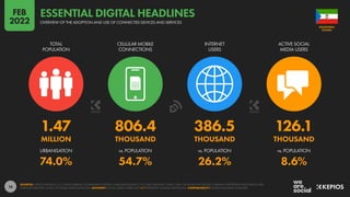 16
1.47 806.4 386.5 126.1
MILLION THOUSAND THOUSAND THOUSAND
74.0% 54.7% 26.2% 8.6%
URBANISATION vs. POPULATION vs. POPULATION vs. POPULATION
TOTAL
POPULATION
CELLULAR MOBILE
CONNECTIONS
INTERNET
USERS
ACTIVE SOCIAL
MEDIA USERS
SOURCES: UNITED NATIONS; U.S. CENSUS BUREAU; GOVERNMENT BODIES; GSMA INTELLIGENCE; ITU; GWI; EUROSTAT; CNNIC; APJII; CIA WORLD FACTBOOK; COMPANY ADVERTISING RESOURCES AND
EARNINGS REPORTS; OCDH; TECHRASA; KEPIOS ANALYSIS. ADVISORY: SOCIAL MEDIA USERS MAY NOT REPRESENT UNIQUE INDIVIDUALS. COMPARABILITY: SOURCE AND BASE CHANGES.
GUINEA
EQUATORIAL
OVERVIEW OF THE ADOPTION AND USE OF CONNECTED DEVICES AND SERVICES
ESSENTIAL DIGITAL HEADLINES
FEB
2022
 