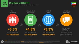 17
+3.3% +4.8% +3.3% [N/A]
+47 THOUSAND +37 THOUSAND +12 THOUSAND [BASE REVISION]
YEAR-ON-YEAR CHANGE YEAR-ON-YEAR CHANGE YEAR-ON-YEAR CHANGE YEAR-ON-YEAR CHANGE
TOTAL
POPULATION
CELLULAR MOBILE
CONNECTIONS
INTERNET
USERS
ACTIVE SOCIAL
MEDIA USERS
SOURCES: UNITED NATIONS; U.S. CENSUS BUREAU; GOVERNMENT BODIES; GSMA INTELLIGENCE; ITU; GWI; EUROSTAT; CNNIC; APJII; CIA WORLD FACTBOOK; COMPANY ADVERTISING RESOURCES AND
EARNINGS REPORTS; OCDH; TECHRASA; KEPIOS ANALYSIS. ADVISORY: DUE TO COVID-19-RELATED DELAYS IN RESEARCH AND REPORTING, FIGURES FOR INTERNET USER GROWTH MAY UNDER-REPRESENT
ACTUAL TRENDS. SEE NOTES ON DATA FOR MORE DETAILS. SOCIAL MEDIA USERS MAY NOT REPRESENT UNIQUE INDIVIDUALS. COMPARABILITY: SOURCE AND BASE CHANGES.
GUINEA
EQUATORIAL
CHANGE IN THE USE OF CONNECTED DEVICES AND SERVICES OVER TIME
DIGITAL GROWTH
FEB
2022
 