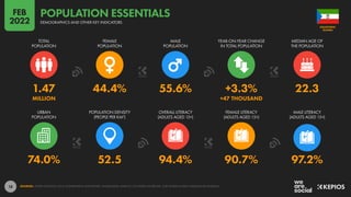 18
74.0% 52.5 94.4% 90.7% 97.2%
1.47 44.4% 55.6% +3.3% 22.3
MILLION +47 THOUSAND
URBAN
POPULATION
POPULATION DENSITY
(PEOPLE PER KM2
)
OVERALL LITERACY
(ADULTS AGED 15+)
FEMALE LITERACY
(ADULTS AGED 15+)
MALE LITERACY
(ADULTS AGED 15+)
TOTAL
POPULATION
FEMALE
POPULATION
MALE
POPULATION
YEAR-ON-YEAR CHANGE
IN TOTAL POPULATION
MEDIAN AGE OF
THE POPULATION
SOURCES: UNITED NATIONS; LOCAL GOVERNMENT AUTHORITIES; WORLD BANK; UNESCO; CIA WORLD FACTBOOK; OUR WORLD IN DATA; INDEXMUNDI; KNOEMA.
GUINEA
EQUATORIAL
DEMOGRAPHICS AND OTHER KEY INDICATORS
POPULATION ESSENTIALS
FEB
2022
 