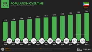 19
1.01 M
1.05 M
1.10 M
1.15 M
1.19 M
1.24 M
1.29 M
1.33 M
1.38 M
1.43 M
1.47 M
+4.4% +4.3% +4.2% +4.1% +3.9% +3.8% +3.7% +3.5% +3.4% +3.3%
JAN JAN JAN JAN JAN JAN JAN JAN JAN JAN JAN
2012 2013 2014 2015 2016 2017 2018 2019 2020 2021 2022
SOURCES: UNITED NATIONS; U.S. CENSUS BUREAU; LOCAL GOVERNMENT AUTHORITIES; KEPIOS ANALYSIS. NOTE: WHERE LETTERS ARE SHOWN NEXT TO FIGURES ABOVE BARS, “K” DENOTES THOUSANDS
(E.G. “123 K” = 123,000), “M” DENOTES MILLIONS (E.G. “1.23 M” = 1,230,000), AND “B” DENOTES BILLIONS (E.G. “1.23 B” = 1,230,000,000). WHERE NO LETTER IS PRESENT, VALUES ARE SHOWN AS IS.
COMPARABILITY: SOURCE CHANGES AND BASE REVISIONS. FIGURES MAY NOT CORRELATE WITH VALUES PUBLISHED IN OUR PREVIOUS REPORTS.
GUINEA
EQUATORIAL
TOTAL POPULATION AND YEAR-ON-YEAR CHANGE
POPULATION OVER TIME
FEB
2022
DATAREPORTAL
 