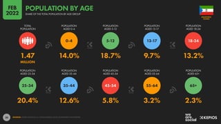 20
20.4% 12.6% 5.8% 3.2% 2.3%
1.47 14.0% 18.7% 9.7% 13.2%
MILLION
65+
55-64
45-54
35-44
25-34
18-24
13-17
5-12
0-4
POPULATION
AGED 25-34
POPULATION
AGED 35-44
POPULATION
AGED 45-54
POPULATION
AGED 55-64
POPULATION
AGED 65+
TOTAL
POPULATION
POPULATION
AGED 0-4
POPULATION
AGED 5-12
POPULATION
AGED 13-17
POPULATION
AGED 18-24
SOURCES: UNITED NATIONS; U.S. CENSUS BUREAU; LOCAL GOVERNMENT AUTHORITIES.
GUINEA
EQUATORIAL
SHARE OF THE TOTAL POPULATION BY AGE GROUP
POPULATION BY AGE
FEB
2022
 