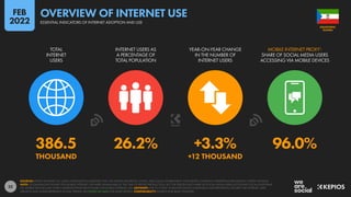 22
386.5 26.2% +3.3% 96.0%
THOUSAND +12 THOUSAND
TOTAL
INTERNET
USERS
INTERNET USERS AS
A PERCENTAGE OF
TOTAL POPULATION
YEAR-ON-YEAR CHANGE
IN THE NUMBER OF
INTERNET USERS
MOBILE INTERNET PROXY1
:
SHARE OF SOCIAL MEDIA USERS
ACCESSING VIA MOBILE DEVICES
SOURCES: KEPIOS ANALYSIS; ITU; GSMA INTELLIGENCE; EUROSTAT; GWI; CIA WORLD FACTBOOK; CNNIC; APJII; LOCAL GOVERNMENT AUTHORITIES; COMPANY ADVERTISING RESOURCES; UNITED NATIONS.
NOTE: (1) STANDALONE FIGURES FOR MOBILE INTERNET USE WERE UNAVAILABLE AT THE TIME OF REPORT PRODUCTION, BUT THE PERCENTAGE SHARE OF SOCIAL MEDIA USERS ACCESSING SOCIAL PLATFORMS
VIA MOBILE DEVICES MAY OFFER A REPRESENTATIVE BENCHMARK FOR MOBILE INTERNET USE. ADVISORY: DUE TO COVID-19-RELATED DELAYS IN RESEARCH AND REPORTING, FIGURES FOR INTERNET USER
GROWTH MAY UNDER-REPRESENT ACTUAL TRENDS. SEE NOTES ON DATA FOR MORE DETAILS. COMPARABILITY: SOURCE AND BASE CHANGES.
GUINEA
EQUATORIAL
ESSENTIAL INDICATORS OF INTERNET ADOPTION AND USE
OVERVIEW OF INTERNET USE
FEB
2022
 