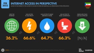 25
26.2% 66.6% 64.7% 66.3% [N/A]
USES THE
INTERNET
HAS ACCESS
TO ELECTRICITY
HAS ACCESS TO BASIC
DRINKING WATER
HAS ACCESS TO
BASIC SANITATION
EARNS LESS THAN
USD $3.20 PER DAY
SOURCES: KEPIOS ANALYSIS; ITU; GSMA INTELLIGENCE; EUROSTAT; GWI; CIA WORLD FACTBOOK; CNNIC; APJII; LOCAL GOVERNMENT AUTHORITIES; WORLD BANK; UNITED NATIONS.
GUINEA
EQUATORIAL
ACCESS TO THE INTERNET IN THE CONTEXT OF ACCESS TO OTHER LIFE ESSENTIALS, AS A PERCENTAGE OF TOTAL POPULATION
INTERNET ACCESS IN PERSPECTIVE
FEB
2022
 