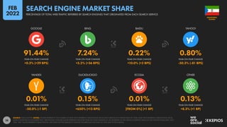 28
0.01% 0.15% 0.01% 0.13%
-50.0% (-1 BP) +650% (+13 BPS) [FROM 0%] (+1 BP) +8.3% (+1 BP)
91.44% 7.24% 0.22% 0.80%
+0.3% (+29 BPS) +5.2% (+36 BPS) +10.0% (+2 BPS) -50.3% (-81 BPS)
YEAR-ON-YEAR CHANGE YEAR-ON-YEAR CHANGE YEAR-ON-YEAR CHANGE YEAR-ON-YEAR CHANGE
YANDEX DUCKDUCKGO ECOSIA OTHER
YEAR-ON-YEAR CHANGE YEAR-ON-YEAR CHANGE YEAR-ON-YEAR CHANGE YEAR-ON-YEAR CHANGE
GOOGLE BING BAIDU YAHOO!
SOURCE: STATCOUNTER. NOTES: FIGURES REPRESENT THE NUMBER OF PAGE VIEW REFERRALS ORIGINATING FROM EACH SERVICE AS A PERCENTAGE OF TOTAL PAGE VIEW REFERRALS ORIGINATING FROM
SEARCH ENGINES IN NOVEMBER 2021. PERCENTAGE CHANGE VALUES REPRESENT RELATIVE YEAR-ON-YEAR CHANGE (I.E. AN INCREASE OF 20% FROM A STARTING VALUE OF 50% WOULD EQUAL 60%, NOT
70%). “BPS” VALUES REPRESENT BASIS POINTS, AND INDICATE THE ABSOLUTE CHANGE. FIGURES MAY NOT SUM TO 100% DUE TO ROUNDING.
GUINEA
EQUATORIAL
PERCENTAGE OF TOTAL WEB TRAFFIC REFERRED BY SEARCH ENGINES THAT ORIGINATED FROM EACH SEARCH SERVICE
SEARCH ENGINE MARKET SHARE
FEB
2022
 
