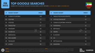 29
01 GUINEA ECUATORIAL 100
02 YOUTUBE 77
03 GOOGLE 75
04 TRADUCTOR 51
05 WHATSAPP 44
06 FACEBOOK 36
07 BARCELONA 36
08 REAL MADRID 34
09 TRANSLATE 33
10 LA LIGA 30
11 TRADUCTOR INGLES ESPAÑOL 23
12 GOOGLE TRANSLATE 19
13 GUINEA ECUATORIAL NOTICIAS 17
14 INSTAGRAM 16
15 BETTOMAX 16
16 TIEMPO 16
17 EL MUNDO 15
18 AS 14
19 BETTOMAX.GQ 14
20 IMAGENES 14
# SEARCH QUERY INDEX # SEARCH QUERY INDEX
SOURCE: GOOGLE TRENDS, BASED ON SEARCHES CONDUCTED BETWEEN 01 JANUARY 2021 AND 31 DECEMBER 2021. NOTES: ANY SPELLING ERRORS OR LANGUAGE INCONSISTENCIES IN SEARCH QUERIES
ARE AS PUBLISHED BY GOOGLE TRENDS, AND ARE SHOWN “AS IS”, TO ENABLE READERS TO IDENTIFY POTENTIAL CHANGES IN HOW PEOPLE ENTER WRITTEN LANGUAGE IN DIGITAL ENVIRONMENTS. GOOGLE
DOES NOT PUBLISH ABSOLUTE SEARCH VOLUMES, BUT THE “INDEX vs. TOP QUERY” COLUMN SHOWS RELATIVE SEARCH VOLUMES FOR EACH QUERY COMPARED WITH THE SEARCH VOLUME OF THE TOP QUERY.
ADVISORY: GOOGLE TRENDS USES DYNAMIC SAMPLING, SO RANK ORDER AND INDEX VALUES MAY VARY DEPENDING ON WHEN THE TOOL IS ACCESSED, EVEN FOR THE SAME TIME PERIOD.
GUINEA
EQUATORIAL
QUERIES WITH THE GREATEST VOLUME OF GOOGLE SEARCH ACTIVITY BETWEEN 01 JANUARY 2021 AND 31 DECEMBER 2021
TOP GOOGLE SEARCHES
FEB
2022
 