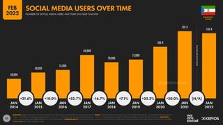 32
BASE
DATA
REVISIONS
38,000
50,000
55,000
84,000
70,000
75,000
100 K
130 K
126 K
+31.6% +10.0% +52.7% -16.7% +7.1% +33.3% +30.0% [N/A]
JAN JAN JAN JAN JAN JAN JAN JAN JAN
2014 2015 2016 2017 2018 2019 2020 2021 2022
SOURCES: KEPIOS ANALYSIS; COMPANY ADVERTISING RESOURCES AND EARNINGS ANNOUNCEMENTS. NOTE: WHERE LETTERS ARE SHOWN NEXT TO FIGURES ABOVE BARS, “K” DENOTES THOUSANDS (E.G.
“123 K” = 123,000), “M” DENOTES MILLIONS (E.G. “1.23 M” = 1,230,000), AND “B” DENOTES BILLIONS (E.G. “1.23 B” = 1,230,000,000). WHERE NO LETTER IS PRESENT, VALUES ARE SHOWN AS IS. ADVISORY:
SOCIAL MEDIA USERS MAY NOT REPRESENT UNIQUE INDIVIDUALS. COMPARABILITY: CHANGES TO DATA SOURCES AND SIGNIFICANT BASE REVISIONS IN SOURCE DATA MAY MEAN THAT FIGURES ARE NOT
COMPARABLE BETWEEN CERTAIN YEARS.
GUINEA
EQUATORIAL
NUMBER OF SOCIAL MEDIA USERS AND YEAR-ON-YEAR CHANGE
SOCIAL MEDIA USERS OVER TIME
FEB
2022
DATAREPORTAL
 