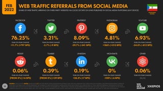 33
0.06% 0.39% 0.19% 0% 0.06%
[FROM 0%] (+6 BPS) [FROM 0%] (+39 BPS) +58.3% (+7 BPS) -100% (-6 BPS) [N/A]
76.25% 3.21% 8.09% 4.81% 6.93%
+11.7% (+797 BPS) -2.7% (-9 BPS) -29.7% (-341 BPS) +186% (+313 BPS) -54.0% (-812 BPS)
REDDIT TUMBLR LINKEDIN VKONTAKTE OTHER
FACEBOOK TWITTER PINTEREST INSTAGRAM YOUTUBE
YEAR-ON-YEAR CHANGE YEAR-ON-YEAR CHANGE YEAR-ON-YEAR CHANGE YEAR-ON-YEAR CHANGE YEAR-ON-YEAR CHANGE
YEAR-ON-YEAR CHANGE YEAR-ON-YEAR CHANGE YEAR-ON-YEAR CHANGE YEAR-ON-YEAR CHANGE YEAR-ON-YEAR CHANGE
SOURCE: STATCOUNTER. NOTES: SHARE DOES NOT INCLUDE TRAFFIC FROM MESSENGER PLATFORMS. DATA ARE ONLY AVAILABLE FOR A SELECTION OF PLATFORMS, AND PERCENTAGES REFLECT SHARE OF
AVAILABLE PLATFORMS ONLY. FIGURES REPRESENT THE NUMBER OF WEB PAGE REFERRALS ORIGINATING FROM EACH SERVICE AS A PERCENTAGE OF TOTAL WEB PAGE REFERRALS ORIGINATING FROM THE
AVAILABLE SELECTION OF SOCIAL MEDIA PLATFORMS ON ANY DEVICE IN NOVEMBER 2021. PERCENTAGE CHANGE VALUES REPRESENT RELATIVE YEAR-ON-YEAR CHANGE (I.E. AN INCREASE OF 20% FROM A
STARTING VALUE OF 50% WOULD EQUAL 60%, NOT 70%). “BPS” VALUES REPRESENT BASIS POINTS, AND INDICATE THE ABSOLUTE CHANGE. FIGURES MAY NOT SUM TO 100% DUE TO ROUNDING.
GUINEA
EQUATORIAL
SHARE OF WEB TRAFFIC ARRIVING ON THIRD-PARTY WEBSITES VIA CLICKS OR TAPS ON LINKS PUBLISHED IN SOCIAL MEDIA PLATFORMS (ANY DEVICE)
WEB TRAFFIC REFERRALS FROM SOCIAL MEDIA
FEB
2022
 