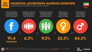 36
91.4 6.2% 9.2% 35.5% 64.5%
THOUSAND
POTENTIAL AUDIENCE
THAT META REPORTS
CAN BE REACHED WITH
ADS ON FACEBOOK
FACEBOOK’S POTENTIAL
ADVERTISING REACH
AS A PERCENTAGE OF
TOTAL POPULATION
FACEBOOK’S POTENTIAL
ADVERTISING REACH
AS A PERCENTAGE OF
POPULATION AGED 13+
PERCENTAGE OF
ITS AD AUDIENCE
THAT FACEBOOK
REPORTS IS FEMALE
PERCENTAGE OF
ITS AD AUDIENCE
THAT FACEBOOK
REPORTS IS MALE
SOURCE: META’S ADVERTISING RESOURCES. ADVISORY: AUDIENCE FIGURES MAY NOT REPRESENT UNIQUE INDIVIDUALS, AND MAY NOT MATCH EQUIVALENT FIGURES FOR THE TOTAL ACTIVE USER BASE.
NOTES: FIGURES USE MIDPOINT OF PUBLISHED RANGES. META’S ADVERTISING RESOURCES ONLY PUBLISH GENDER DATA FOR “FEMALE” AND “MALE”. COMPARABILITY: META HAS SIGNIFICANTLY REVISED ITS
BASE DATA AND APPROACH TO AUDIENCE REPORTING, SO FIGURES SHOWN HERE ARE NOT COMPARABLE WITH FIGURES PUBLISHED IN PREVIOUS REPORTS.
GUINEA
EQUATORIAL
THE POTENTIAL AUDIENCE THAT MARKETERS CAN REACH WITH ADS ON FACEBOOK
FACEBOOK: ADVERTISING AUDIENCE OVERVIEW
FEB
2022
 
