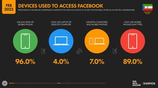 37
96.0% 4.0% 7.0% 89.0%
USE ANY KIND OF
MOBILE PHONE
ONLY USE LAPTOP OR
DESKTOP COMPUTER
USE BOTH COMPUTERS
AND MOBILE PHONES
ONLY USE MOBILE
PHONES (ANY TYPE)
SOURCE: META’S ADVERTISING RESOURCES, BASED ON DATA PUBLISHED IN JUNE 2021. NOTE: FIGURES REPRESENT VALUES FOR ACTIVE FACEBOOK USERS AGED 18 AND ABOVE.
GUINEA
EQUATORIAL
PERCENTAGE OF FACEBOOK’S ADVERTISING AUDIENCE THAT USES EACH DEVICE TO ACCESS THE PLATFORM, EITHER VIA AN APP OR A WEB BROWSER
DEVICES USED TO ACCESS FACEBOOK
FEB
2022
 