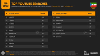 39
01 NARUTO 100
02 CAMILO 96
03 KAROL G 81
04 DAVIDO 77
05 DADJU 71
06 BURNA BOY 59
07 FALLY IPUPA 55
08 TIK TOK 50
09 FLAVOUR 49
10 BARBIE 34
11 REMA 22
12 WHATSAPP 22
13 TEKNO 17
14 MALUMA 17
15 POP SMOKE 16
16 JULIO IGLESIAS 16
17 SHAKIRA 11
# SEARCH QUERY INDEX # SEARCH QUERY INDEX
SOURCE: GOOGLE TRENDS, BASED ON SEARCHES CONDUCTED ON YOUTUBE BETWEEN 01 JANUARY 2021 AND 31 DECEMBER 2021. NOTE: ANY SPELLING ERRORS OR LANGUAGE INCONSISTENCIES
IN SEARCH QUERIES ARE AS PUBLISHED BY GOOGLE TRENDS, AND ARE SHOWN “AS IS”, TO ENABLE READERS TO IDENTIFY POTENTIAL CHANGES IN HOW PEOPLE ENTER WRITTEN LANGUAGE IN DIGITAL
ENVIRONMENTS. GOOGLE DOES NOT PUBLISH ABSOLUTE SEARCH VOLUMES, BUT THE “INDEX” COLUMN SHOWS RELATIVE SEARCH VOLUMES FOR EACH QUERY COMPARED WITH THE SEARCH VOLUME OF THE
TOP QUERY. ADVISORY: GOOGLE TRENDS USES DYNAMIC SAMPLING, SO RANK ORDER AND INDEX VALUES MAY VARY DEPENDING ON WHEN THE TOOL IS ACCESSED, EVEN FOR THE SAME TIME PERIOD.
GUINEA
EQUATORIAL
QUERIES WITH THE GREATEST VOLUME OF YOUTUBE SEARCH ACTIVITY BETWEEN 01 JANUARY 2021 AND 31 DECEMBER 2021
TOP YOUTUBE SEARCHES
FEB
2022
 