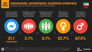 41
31.1 2.1% 3.1% 32.7% 67.3%
THOUSAND
POTENTIAL AUDIENCE
THAT META REPORTS
CAN BE REACHED WITH
ADS ON MESSENGER
MESSENGER’S POTENTIAL
ADVERTISING REACH
AS A PERCENTAGE OF
TOTAL POPULATION
MESSENGER’S POTENTIAL
ADVERTISING REACH
AS A PERCENTAGE OF
POPULATION AGED 13+
PERCENTAGE OF
ITS AD AUDIENCE
THAT MESSENGER
REPORTS IS FEMALE
PERCENTAGE OF
ITS AD AUDIENCE
THAT MESSENGER
REPORTS IS MALE
SOURCE: META’S ADVERTISING RESOURCES. ADVISORY: AUDIENCE FIGURES MAY NOT REPRESENT UNIQUE INDIVIDUALS, AND MAY NOT MATCH EQUIVALENT FIGURES FOR THE TOTAL ACTIVE USER BASE.
SOME MESSENGER AD FORMATS ARE CURRENTLY UNAVAILABLE IN AUSTRALIA, CANADA, FRANCE, AND THE UNITED STATES, AND THIS MAY HAVE A SIGNIFICANT IMPACT ON POTENTIAL ADVERTISING REACH
FIGURES IN THOSE COUNTRIES. NOTES: FIGURES USE MIDPOINT OF PUBLISHED RANGES. META’S ADVERTISING RESOURCES ONLY PUBLISH GENDER DATA FOR “FEMALE” AND “MALE”. COMPARABILITY: META
HAS SIGNIFICANTLY REVISED ITS BASE DATA AND APPROACH TO AUDIENCE REPORTING, SO FIGURES SHOWN HERE ARE NOT COMPARABLE WITH FIGURES PUBLISHED IN PREVIOUS REPORTS.
GUINEA
EQUATORIAL
THE POTENTIAL AUDIENCE THAT MARKETERS CAN REACH WITH ADS ON FACEBOOK MESSENGER
MESSENGER: ADVERTISING AUDIENCE OVERVIEW
FEB
2022
 