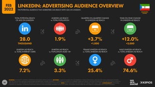 42
7.2% 3.3% 25.4% 74.6%
28.0 1.9% +3.7% +12.0%
THOUSAND +1,000 +3,000
90
LINKEDIN AD REACH
vs. TOTAL INTERNET USERS
LINKEDIN AD REACH
vs. POPULATION AGED 18+
FEMALE LINKEDIN AD REACH
vs. TOTAL LINKEDIN AD REACH
MALE LINKEDIN AD REACH
vs. TOTAL LINKEDIN AD REACH
TOTAL POTENTIAL REACH
OF ADS ON LINKEDIN
LINKEDIN AD REACH
vs. TOTAL POPULATION
QUARTER-ON-QUARTER CHANGE
IN LINKEDIN AD REACH
YEAR-ON-YEAR CHANGE
IN LINKEDIN AD REACH
SOURCES: MICROSOFT’S LINKEDIN ADVERTISING RESOURCES; KEPIOS ANALYSIS. ADVISORY: AUDIENCE FIGURES MAY NOT REPRESENT UNIQUE INDIVIDUALS, AND MAY NOT MATCH EQUIVALENT FIGURES
FOR THE TOTAL ACTIVE USER BASE OR REGISTERED MEMBER BASE. FIGURES FOR REACH vs. POPULATION AND REACH vs. INTERNET USERS MAY EXCEED 100% DUE TO DUPLICATE AND FAKE ACCOUNTS, DELAYS IN
DATA REPORTING, AND DIFFERENCES BETWEEN CENSUS COUNTS AND RESIDENT POPULATIONS. NOTE: REACH DATA ARE ONLY AVAILABLE FOR “FEMALE” AND “MALE” USERS. COMPARABILITY: THE FIGURES
PUBLISHED IN LINKEDIN’S ADVERTISING RESOURCES REFLECT TOTAL REGISTERED MEMBERS (NOT ACTIVE USERS), SO FIGURES SHOWN HERE ARE NOT DIRECTLY COMPARABLE WITH OTHER PLATFORMS.
GUINEA
EQUATORIAL
THE POTENTIAL AUDIENCE THAT MARKETERS CAN REACH WITH ADS ON LINKEDIN
LINKEDIN: ADVERTISING AUDIENCE OVERVIEW
FEB
2022
 